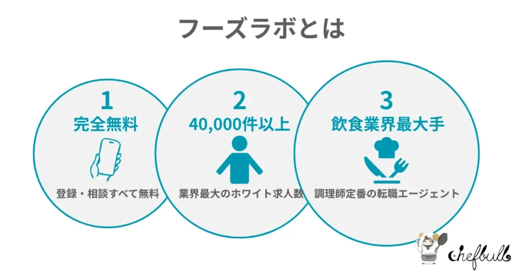 フーズラボとは?