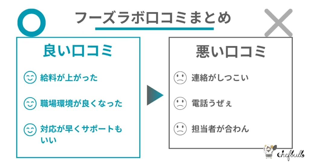 「公式」「Googleマップ」「X(旧ツイッター)」から、フーズラボの良い口コミと悪い口コミを調査しました。