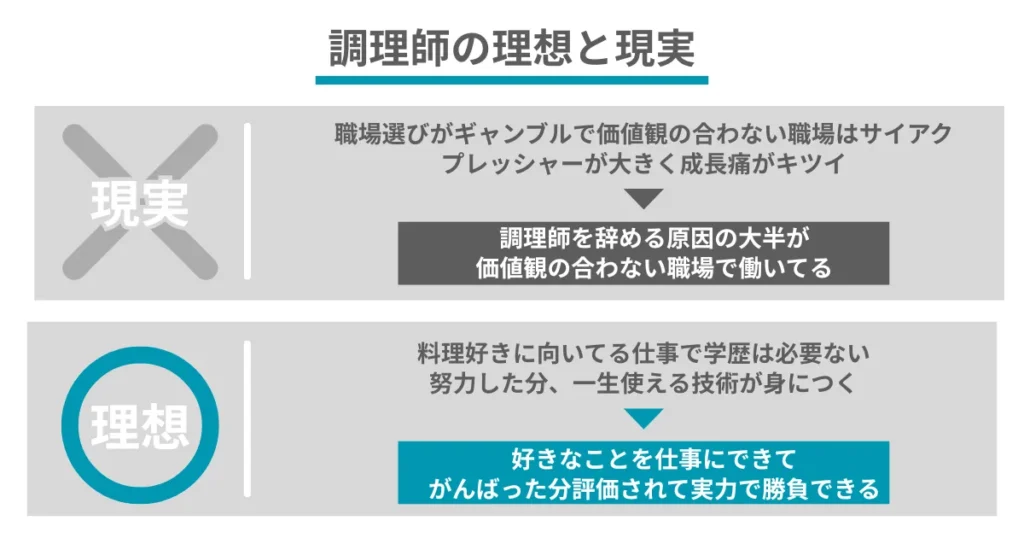 調理師の理想と現実