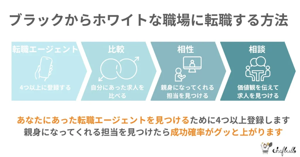 ブラックからホワイトな職場に転職する方法