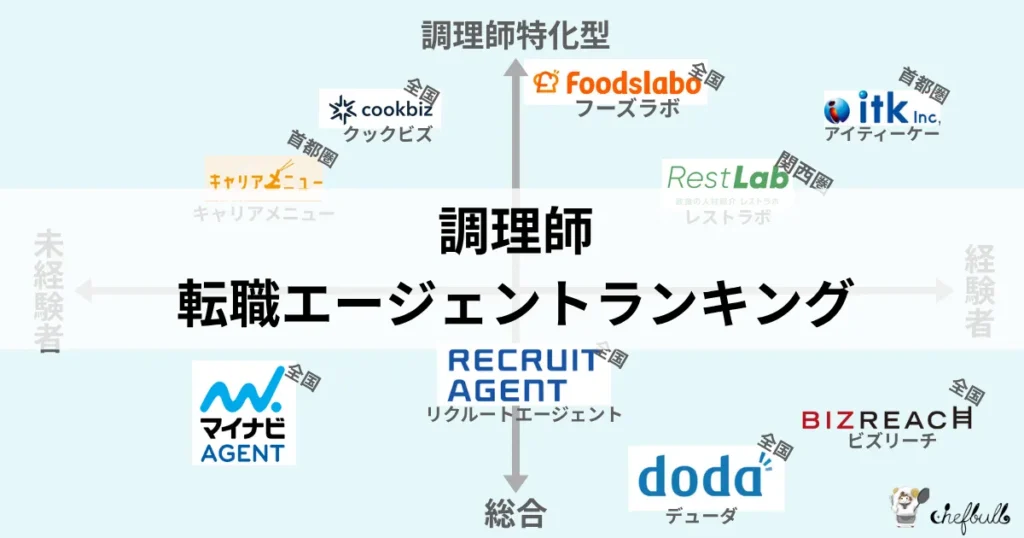 36歳高卒調理師が実際に使った調理師転職エージェントランキング