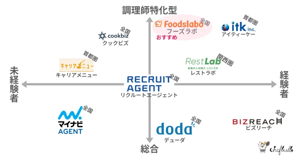 調理師向け転職エージェント比較表