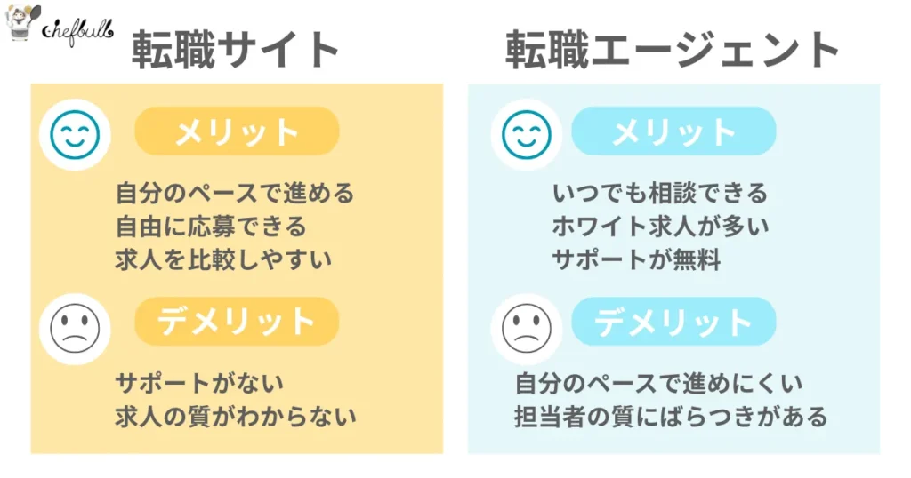 転職サイトと転職エージェントの違いを比較