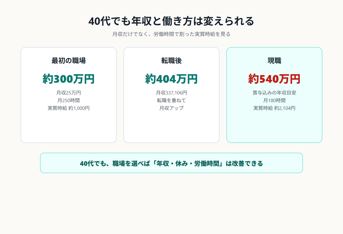 40代でも年収と働き方は変えられる。最初の職場、転職後、現職の年収と実質時給を比較した図解