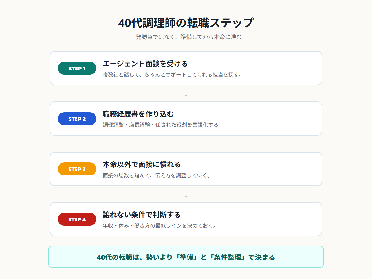 40代調理師の転職ステップ。エージェント面談、職務経歴書、面接慣れ、条件整理の流れを示す図解