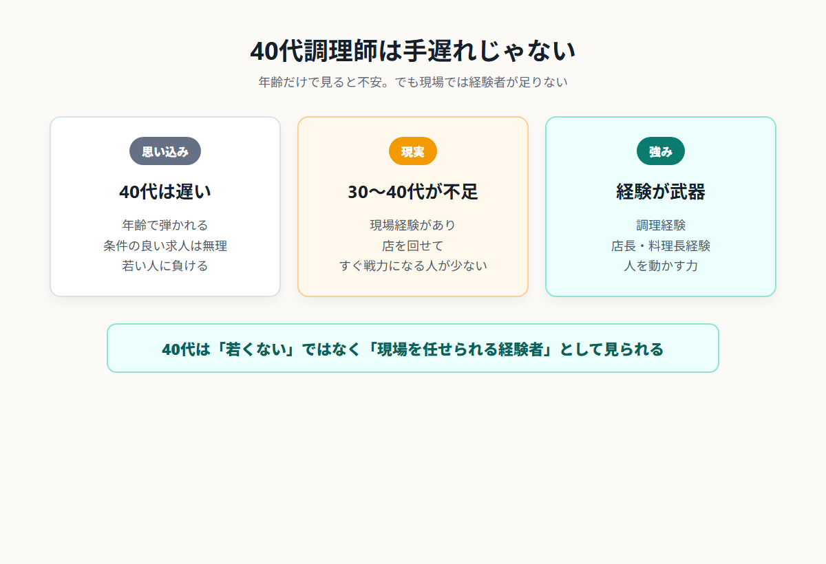 40代調理師は手遅れではなく、30〜40代の経験者が不足していて、経験が武器になることを示す図解