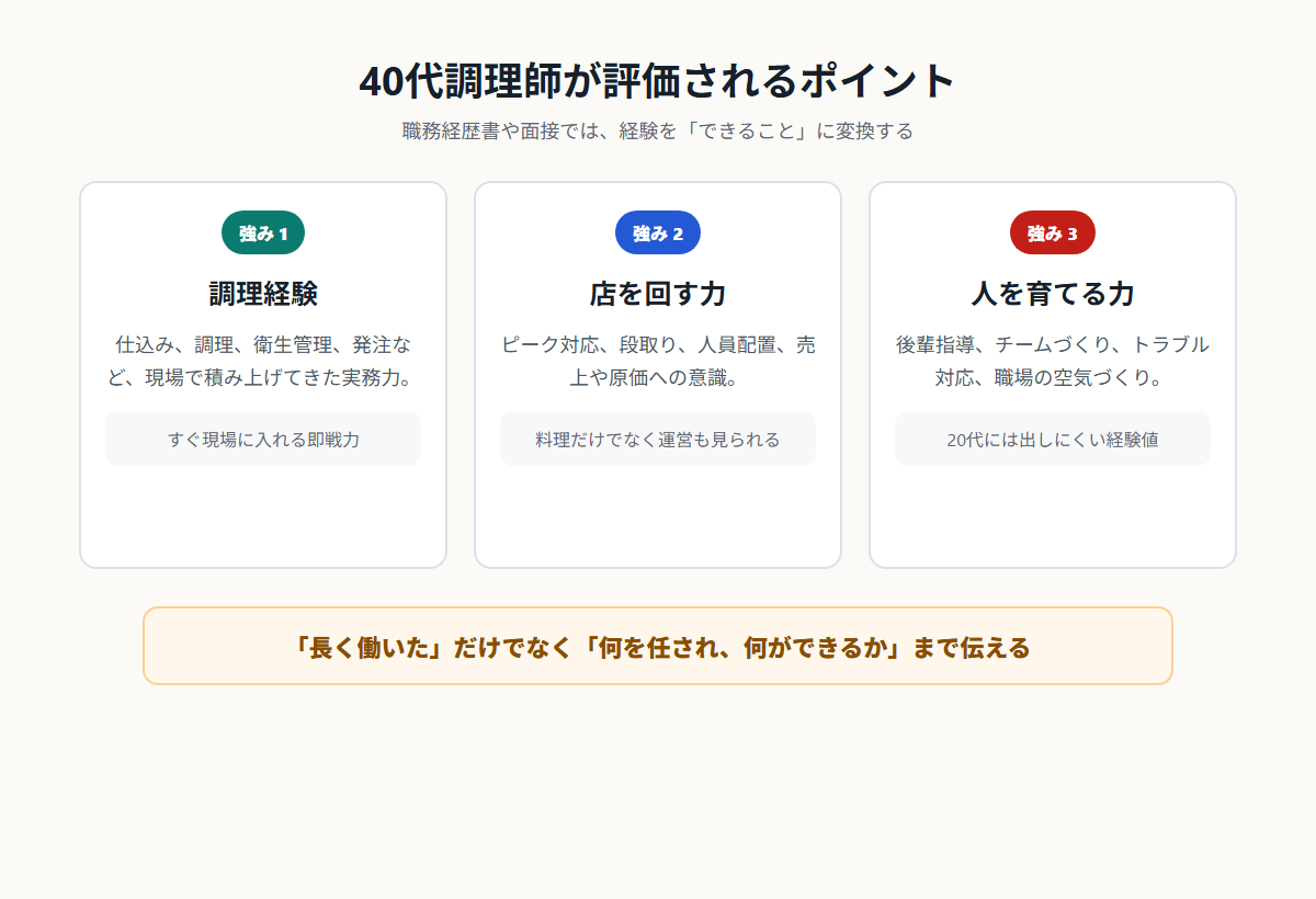40代調理師が評価されるポイント。調理経験、店を回す力、人を育てる力を示す図解