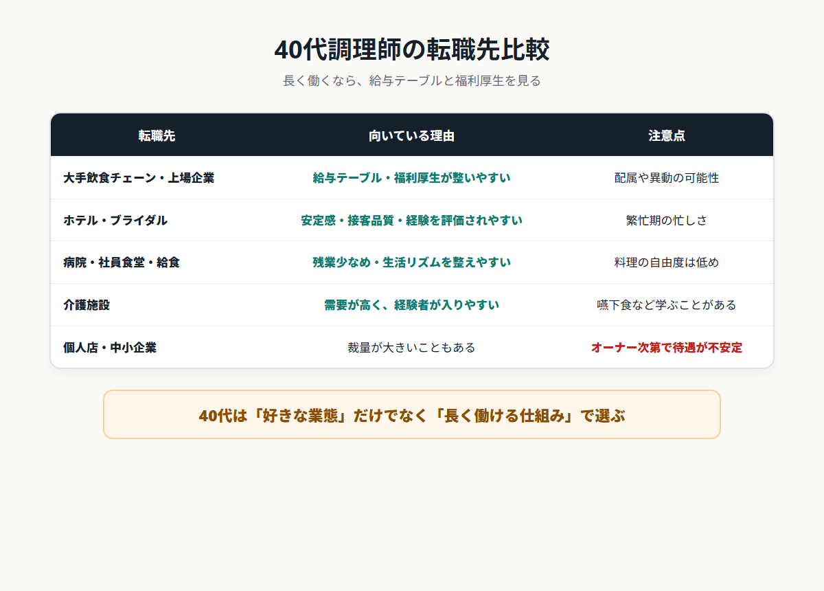 40代調理師の転職先比較。大手飲食チェーン、ホテル、病院や社員食堂、介護施設、個人店の特徴と注意点をまとめた図解