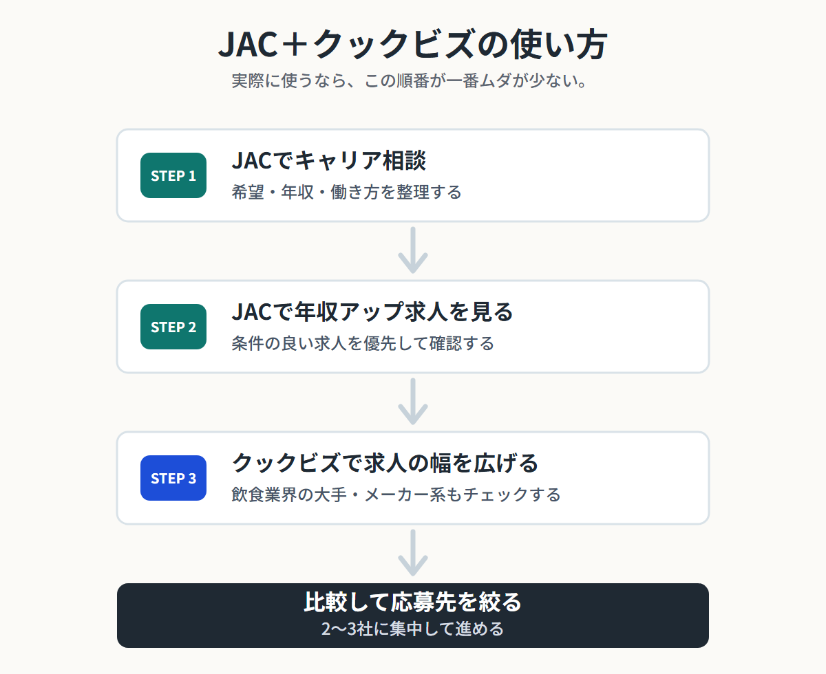 JACでキャリア相談をして、JACで年収アップ求人を見て、クックビズで求人の幅を広げ、応募先を絞る流れ
