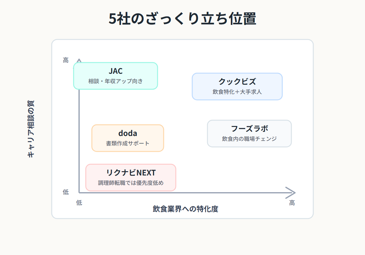 JAC、クックビズ、フーズラボ、doda、リクナビNEXTの立ち位置をキャリア相談の質と飲食業界への特化度で整理した図解