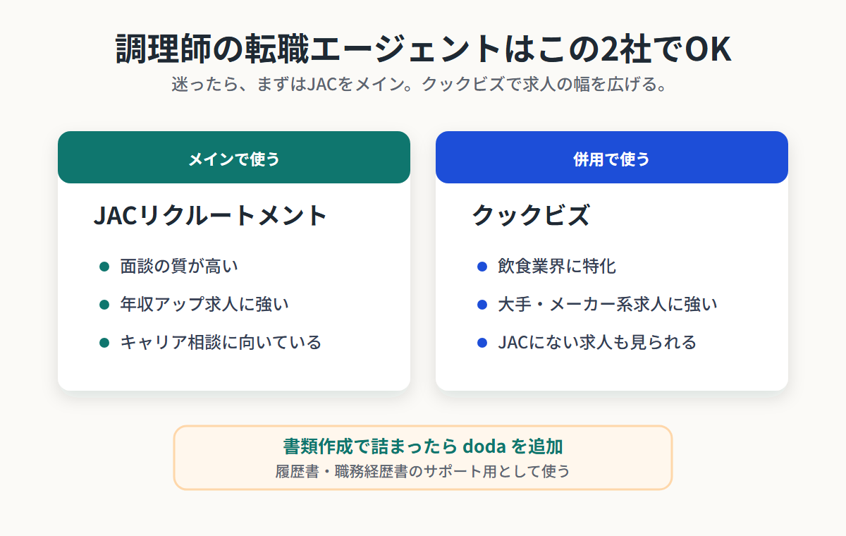 調理師の転職エージェントはJACリクルートメントとクックビズの2択。書類作成で詰まったらdodaを追加する図解