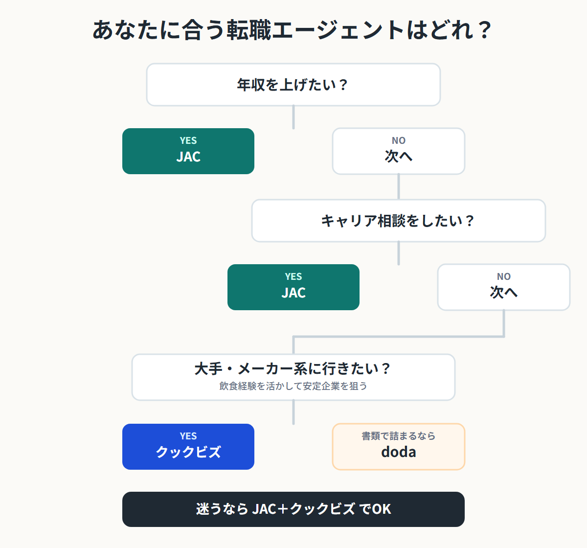 年収を上げたい人はJAC、キャリア相談したい人はJAC、大手メーカー系に行きたい人はクックビズ、書類で詰まる人はdodaを選ぶフローチャート
