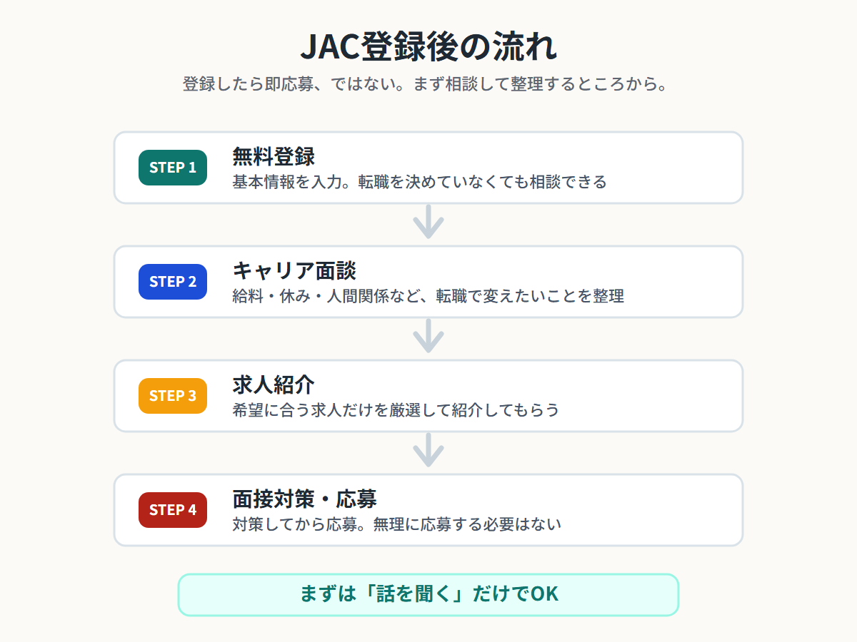 JACリクルートメント登録後の流れ。無料登録、キャリア面談、求人紹介、面接対策と応募の順番を示す図解