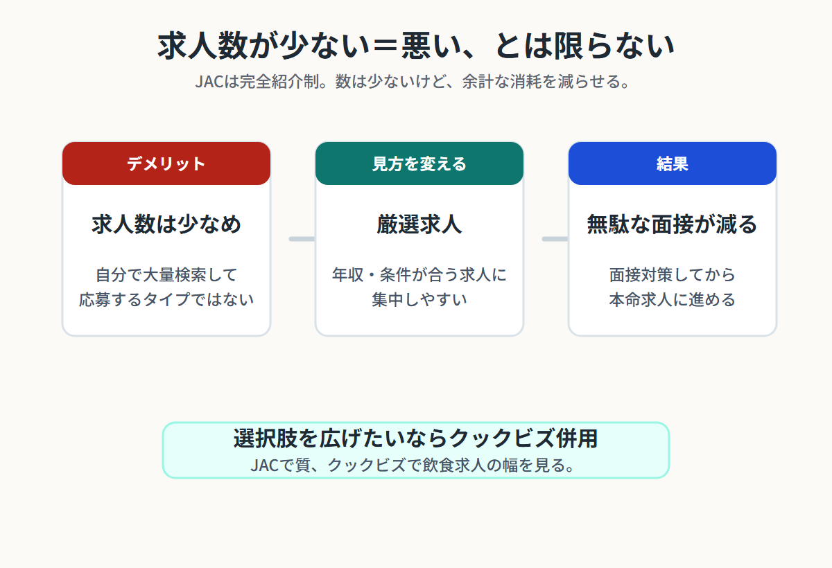JACは求人数が少ないが、厳選求人に集中できて無駄な面接が減るという考え方を示す図解