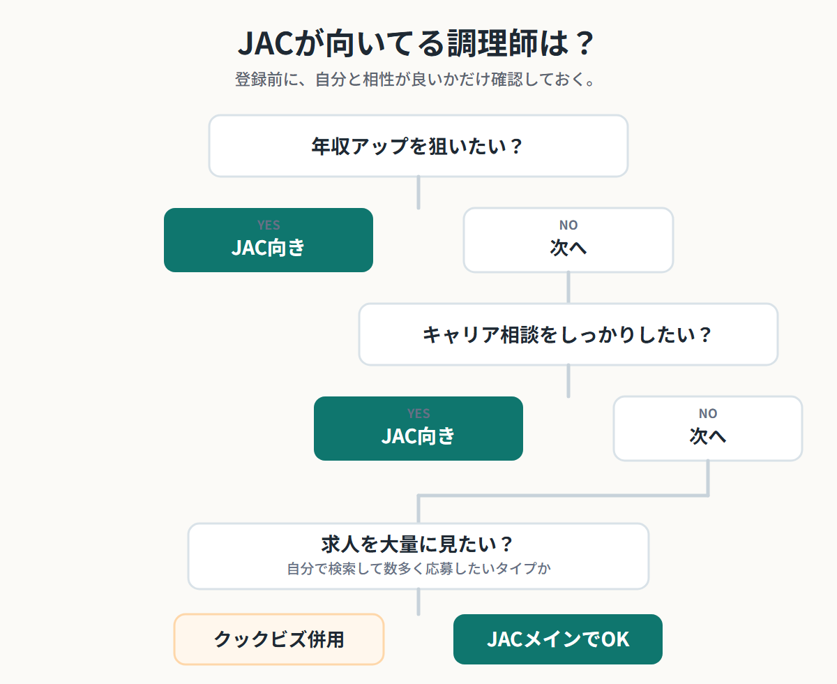 JACリクルートメントが向いている調理師を判断するフローチャート。年収アップ、キャリア相談、大量求人を見たいかで判断する図解