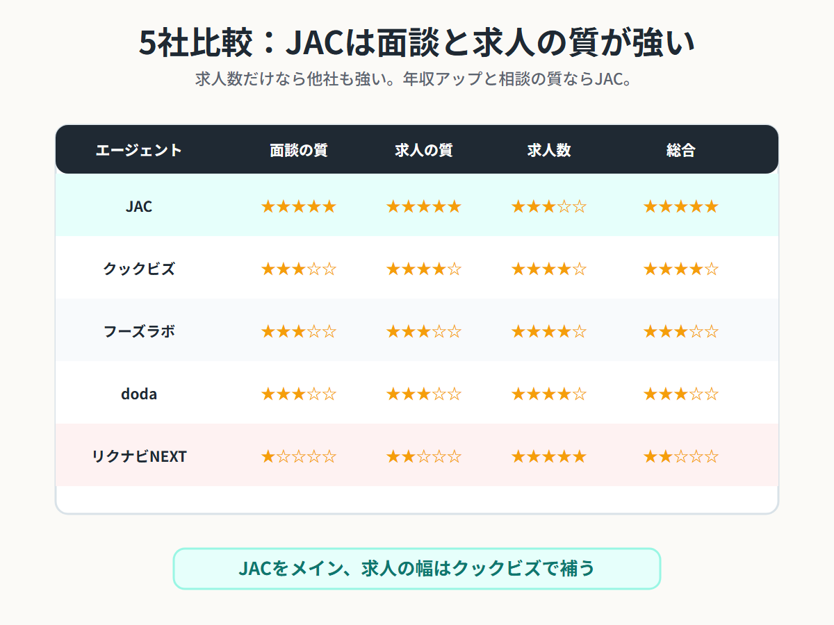 JACリクルートメント、クックビズ、フーズラボ、doda、リクナビNEXTを面談の質、求人の質、求人数、総合評価で比較した図解