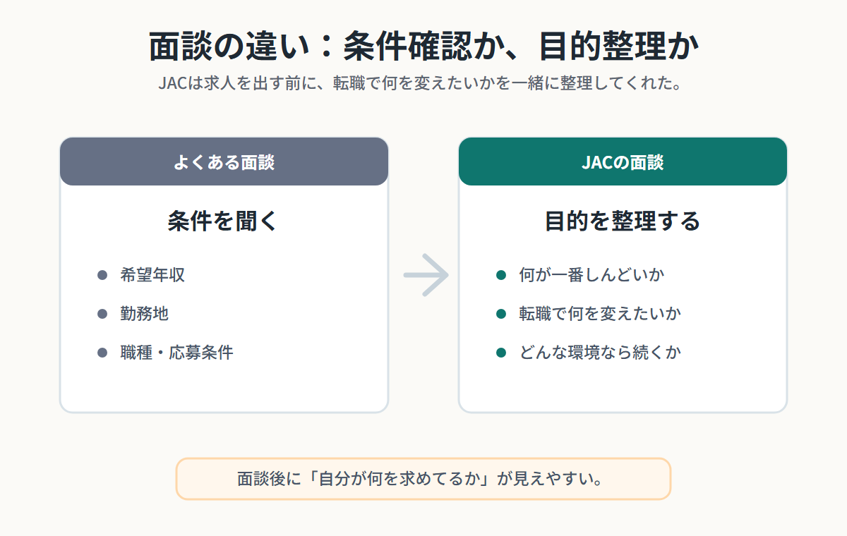一般的な転職面談は条件確認が中心。JACの面談は転職目的を整理してくれるという違いを示す図解