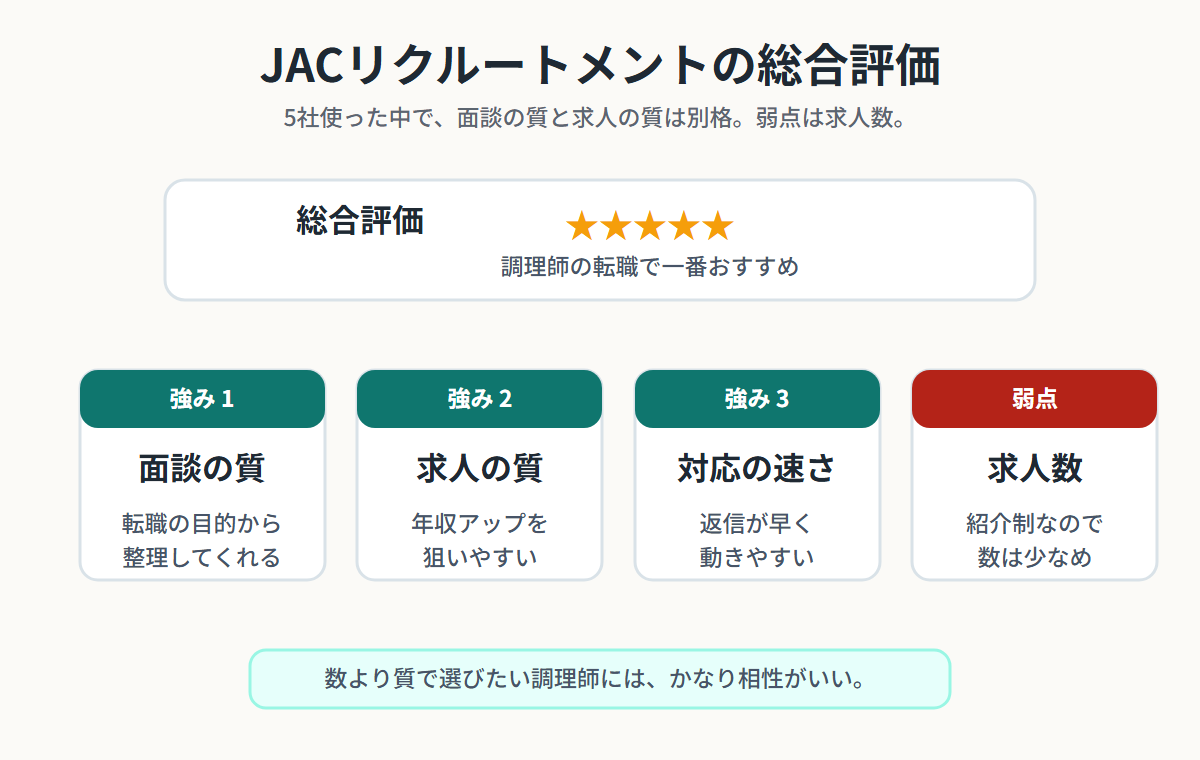 JACリクルートメントの総合評価。面談の質、求人の質、対応の速さが強みで、弱点は求人数が少ないことを示す図解