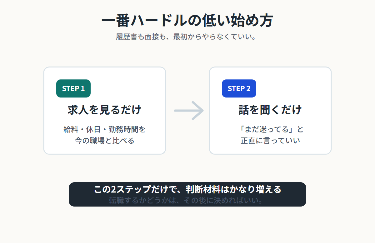 転職活動を始める一番ハードルの低い方法。求人を見るだけ、エージェントに話を聞くだけの2ステップを説明する図解