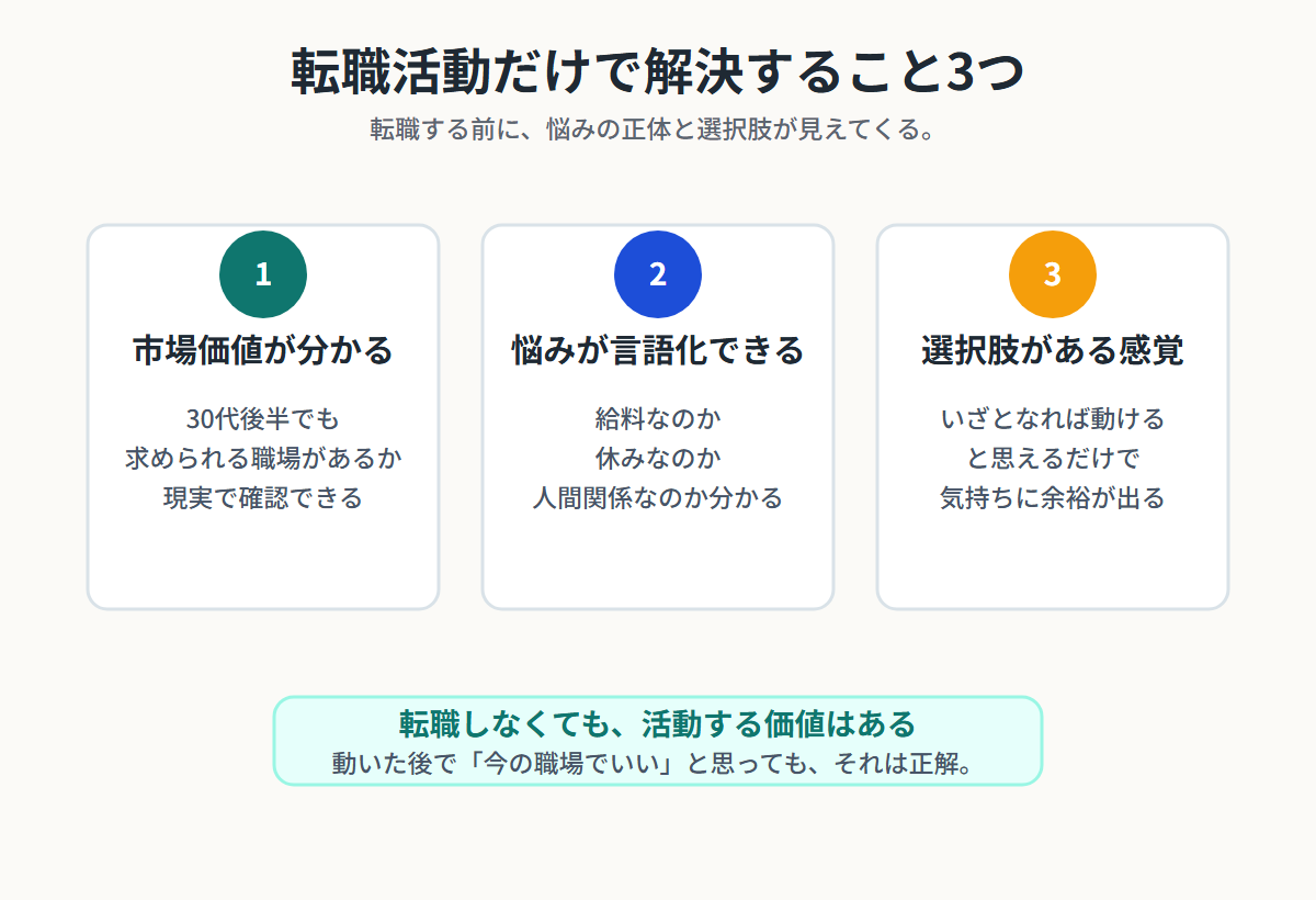 転職活動だけで市場価値、悩みの言語化、選択肢がある感覚の3つが得られることを説明する図解