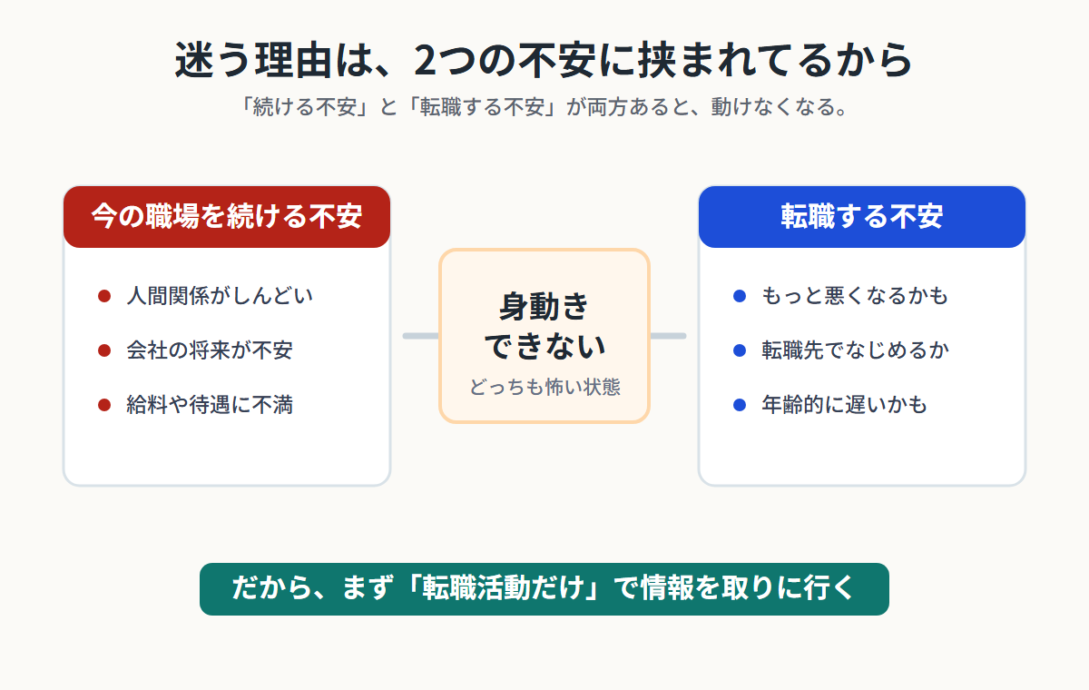 今の職場を続ける不安と転職する不安に挟まれて身動きできない状態を説明する図解