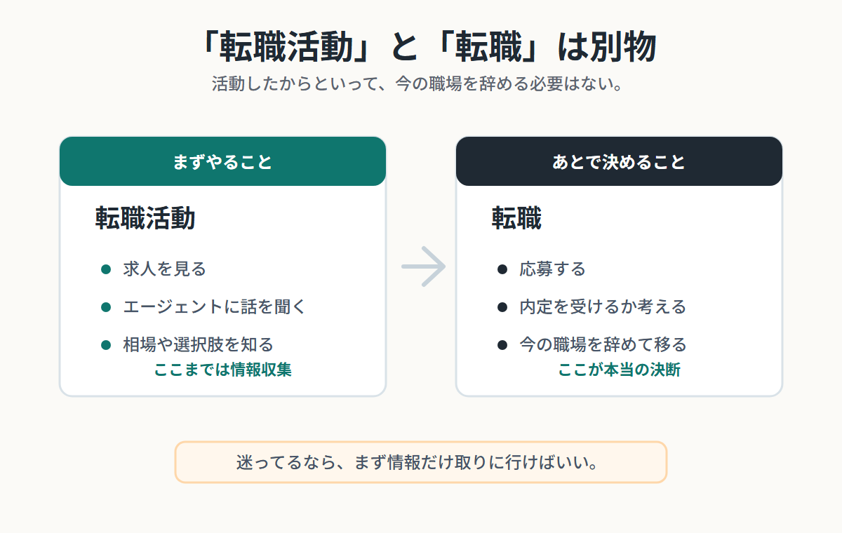 転職活動と転職は別物。転職活動は求人を見る、エージェントに話を聞くなどの情報収集で、転職は応募や退職を伴う決断だと説明する図解