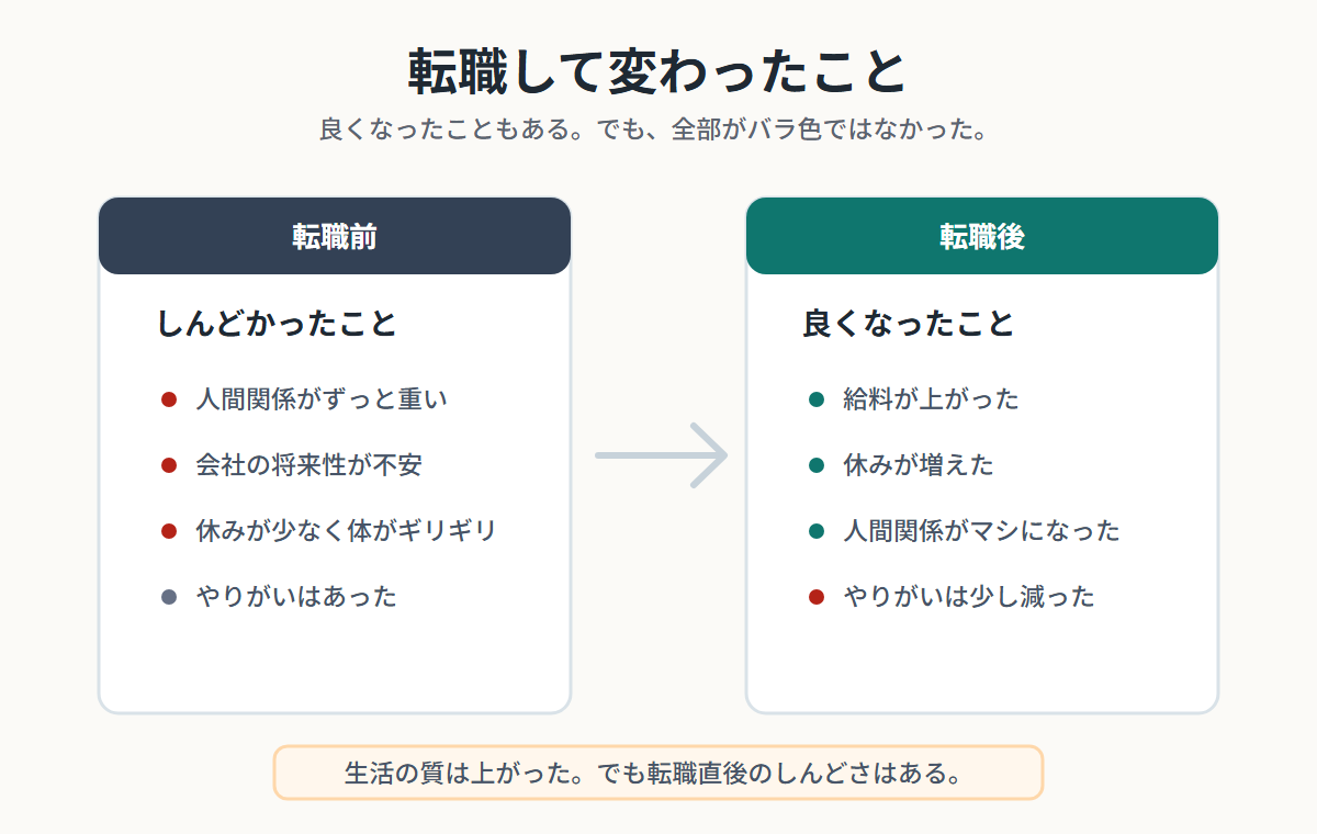 調理師が転職して変わったこと。給料、休み、人間関係は良くなったが、やりがいは少し減ったという転職前後の比較図