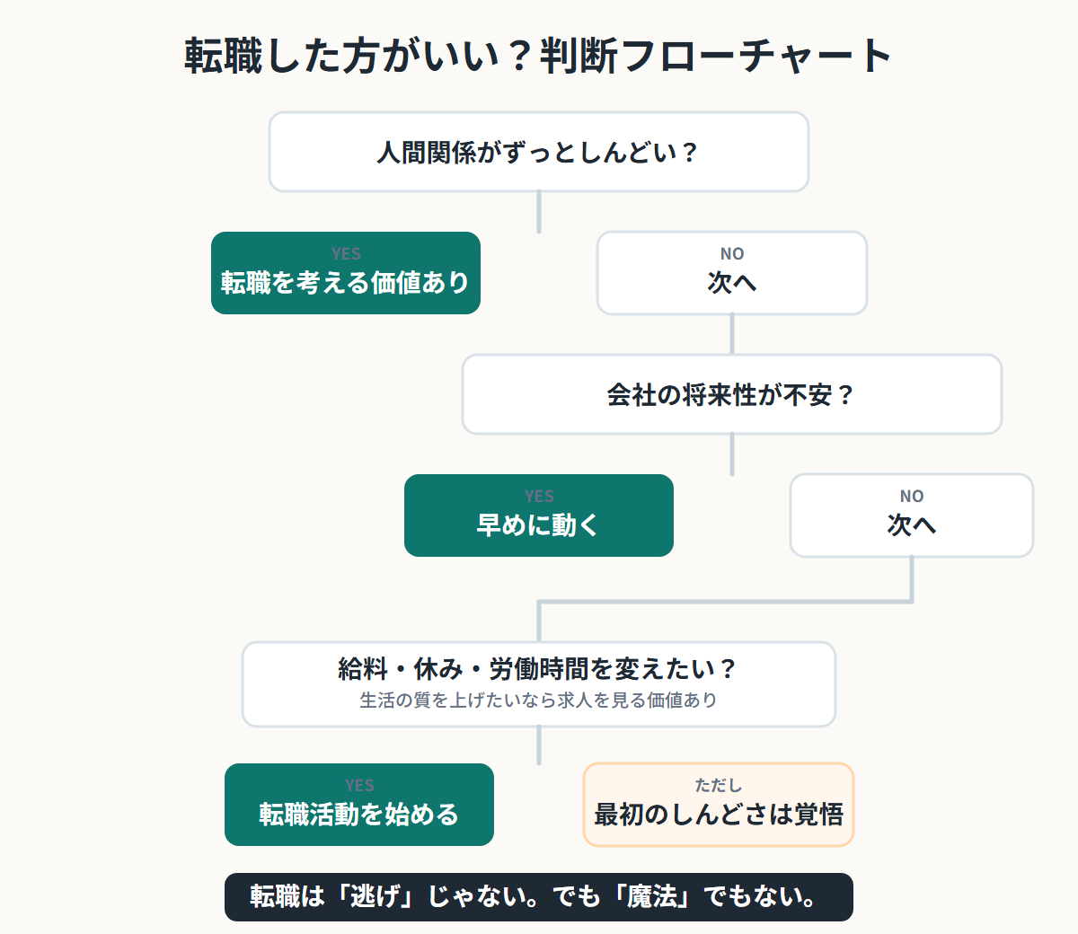 調理師が転職した方がいいか判断するためのフローチャート