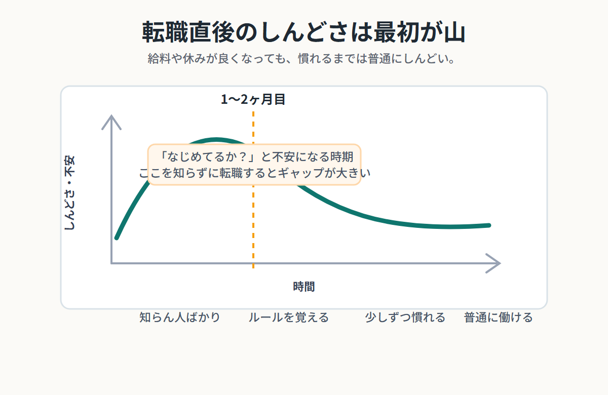転職直後のしんどさは最初の1〜2ヶ月が山になり、徐々に慣れていくことを示した曲線図
