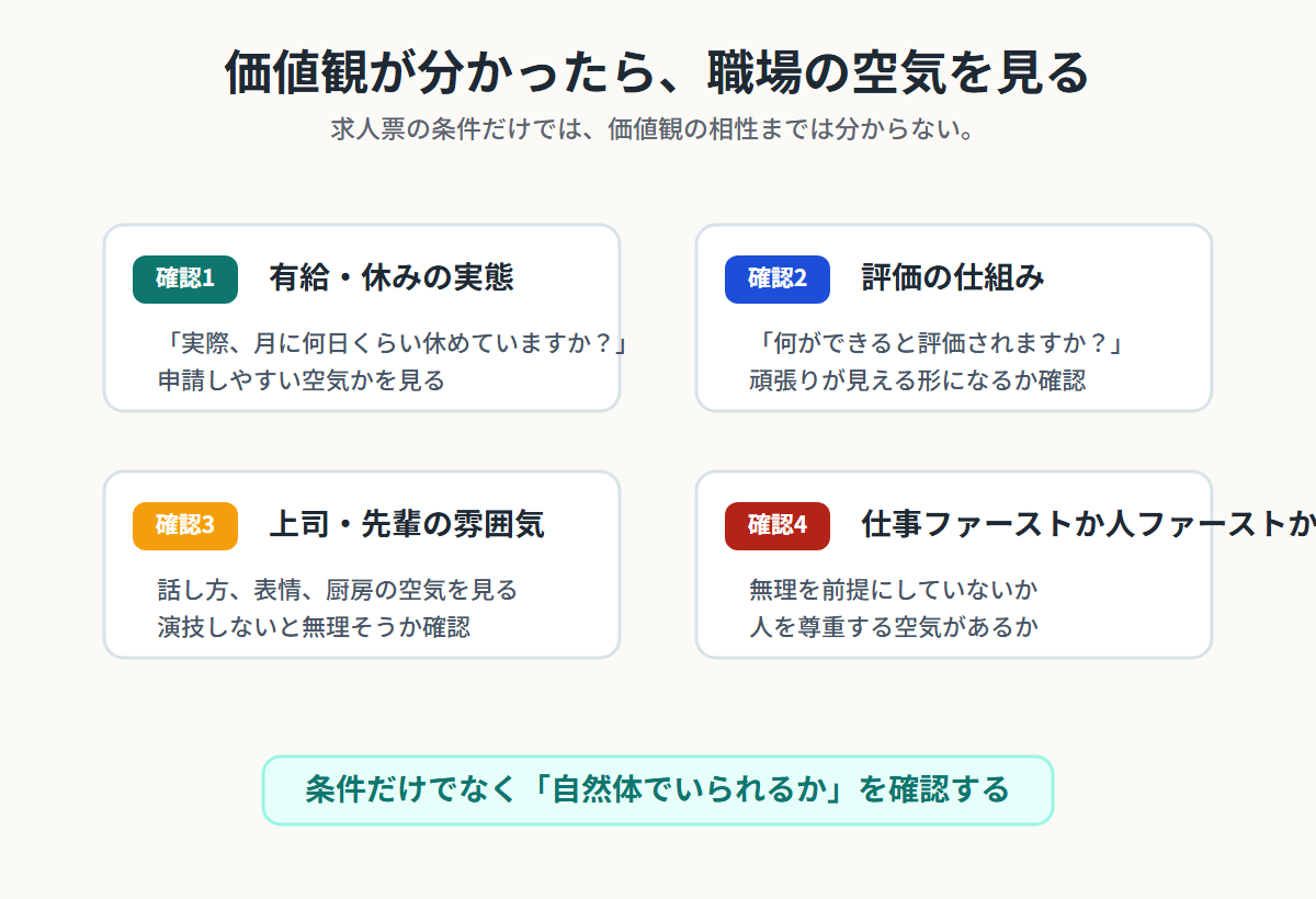 価値観が分かった後に面接や職場見学で確認すること。有給、評価、雰囲気、仕事ファーストか人ファーストかを確認する図解