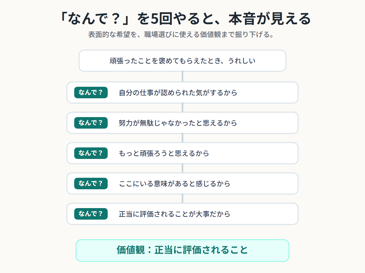 頑張ったことを褒めてもらえてうれしいという答えから、正当に評価されることという価値観にたどり着く5回のなんでの図解