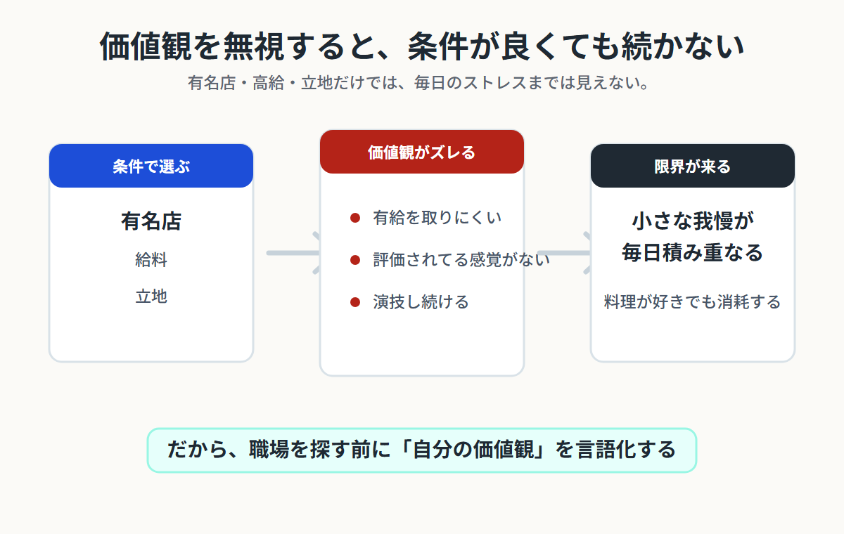 価値観を無視して職場を選ぶと、条件が良くても毎日の我慢が積み重なって限界が来る構造を説明する図解