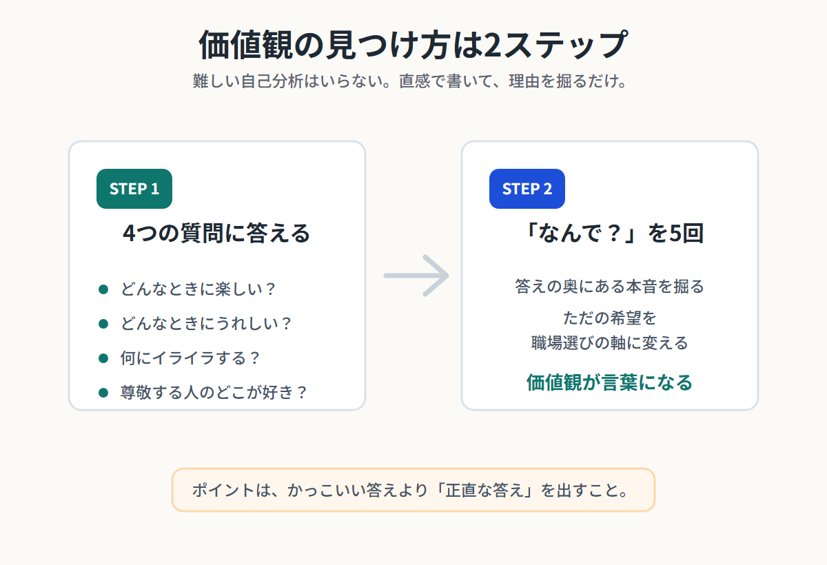 価値観の見つけ方。4つの質問に答え、なんでを5回繰り返して価値観を言葉にする2ステップの図解