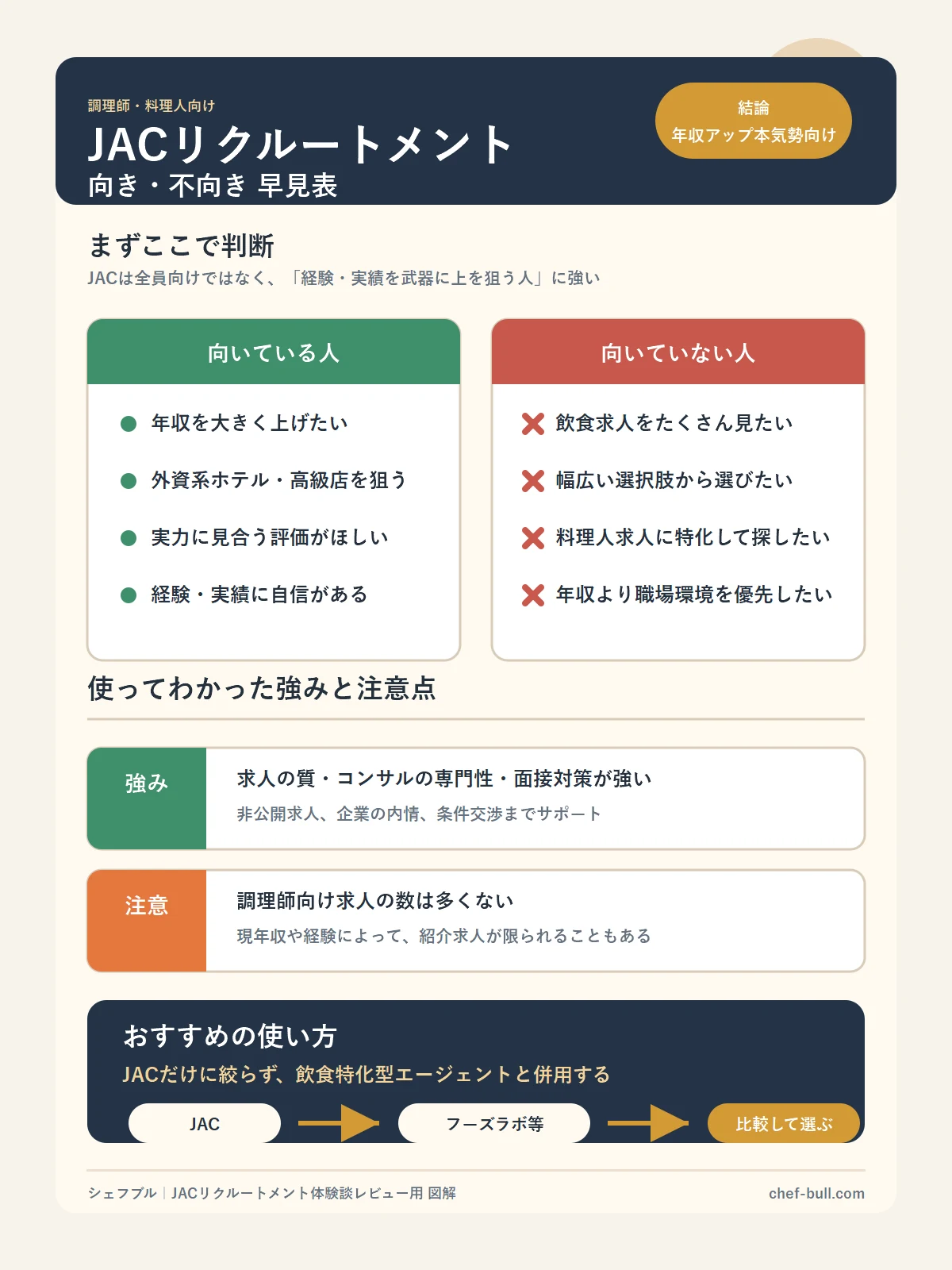 調理師向けにJACリクルートメントが向いている人・向いていない人・おすすめの使い方をまとめた早見表